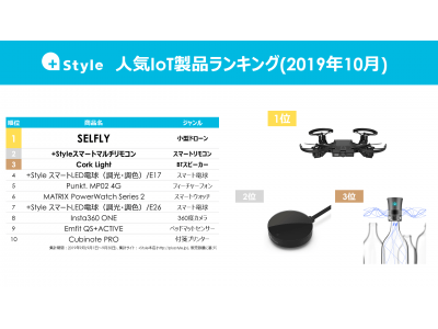 スマホサイズドローンとスマートリモコンが急伸、「+Style 人気IoT製品ランキング(2019年10月)」を発表