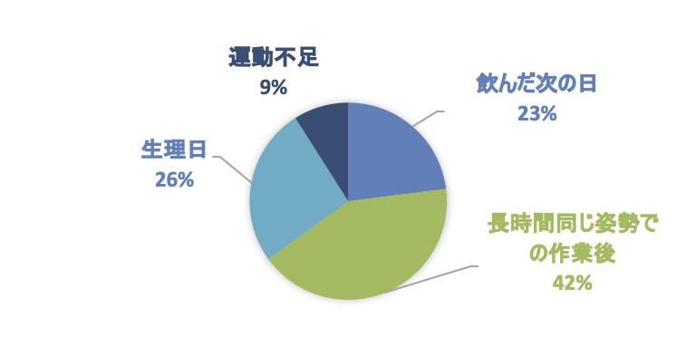 【女性健康アンケート】女性の約6割が、脚にむくみを感じると回答