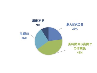 【女性健康アンケート】女性の約6割が、脚にむくみを感じると回答