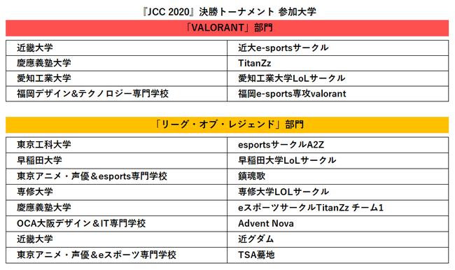 ライアットゲームズ 全日本大学選手権 Jcc 決勝トーナメント開幕 Leagueu公式twitchチャンネルでlive放送 記事詳細 Infoseekニュース