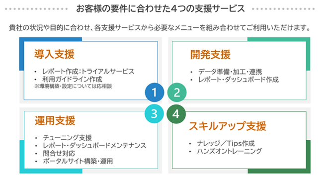 CAC、意思決定のスピードアップとデータ活用の最適化を支援する「BIレポート作成・運用サポート」を提供開始