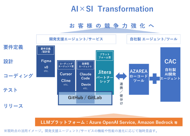 CAC、生成AIでシステム開発を革新する「AI×SI Transformation」の推進に向け、Jiteraとパートナーシップ契約を締結