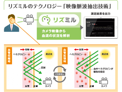 CAC、非接触で心拍数を測るソフトウェア「リズミル」の提供を開始 企業