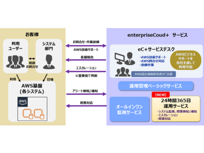 CAC、AWS導入・活用サービスを24時間365日対応に拡充