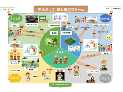 【生活クラブ千葉】営農型太陽光発電設備（ソーラーシェアリング）「ふぁそらん」が発電をスタート