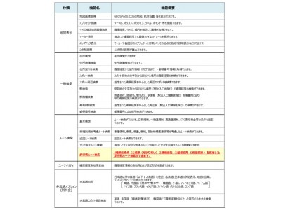 離島を含む日本国土全域（約38万㎢）の広範囲をカバーした地図API