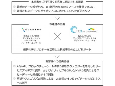 QUANTUMと世界最大級のテクノロジスト・コミュニティ「Topcoder」を展開するTC3、大企業を中心とした新規事業開発におけるデジタル分野のサポート強化に向け業務提携