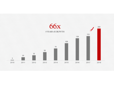 ファーウェイ スマートフォン 年間出荷台数が2億台を突破、最高記録を更新