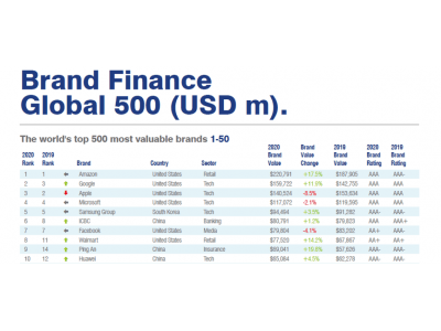 ファーウェイ、Brand Financeの“最も価値の高いブランド”第10位にランクイン トップ10入りはファーウェイ史上初