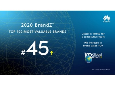 ファーウェイ、BrandZ「世界で最も価値のあるブランド Top100」のトップ50に5年連続でランクイン