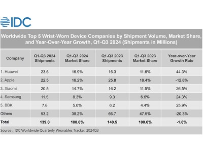 革新的な最先端スマートウォッチを発売し続けるファーウェイ 2024年第1から第3四半期までウェアラブルデバイス世界出荷台数で第1位を獲得
