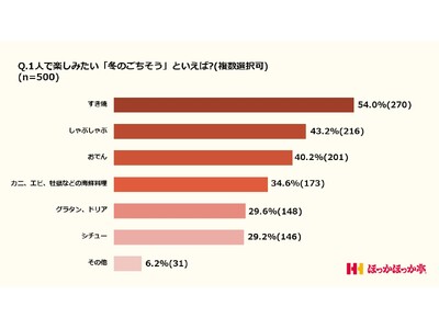 〈単身世帯の“冬のごちそう事情”を調査〉冬のごちそうはすき焼きが人気No.1！単身世帯の半数以上が、準備片付けの手間から”冬のごちそう”を我慢している！？