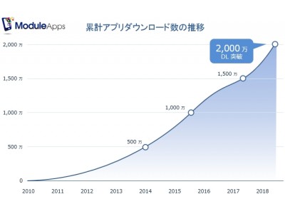 ロケーションバリュー、公式アプリ開発サービス「ModuleApps」が累計 2,000万ダウンロードを突破