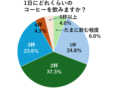 コーヒーブレイクは旅の満足度に影響する？旅好きな50歳以上が答える、「旅とコーヒー」について 50歳から...