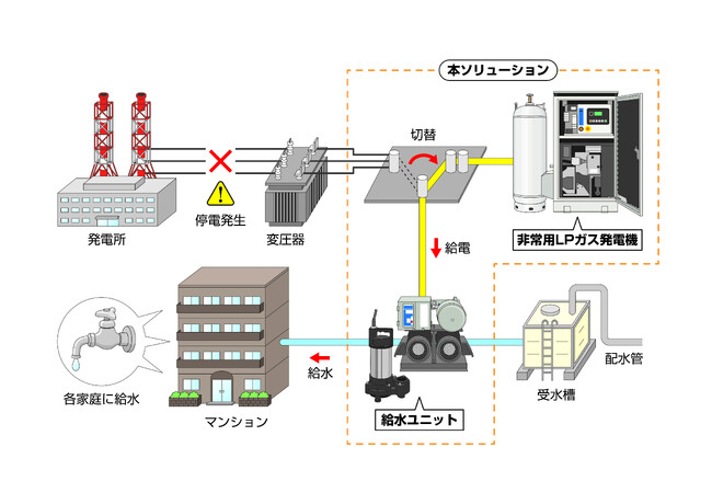 レイパワー、荏原製作所と共同で災害時の給排水を可能にする