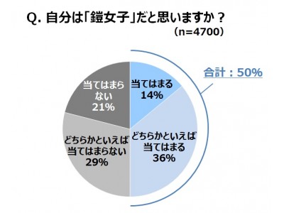 あなたも実は「鎧（よろい）女子」かも!? 20～30代の半数が“鎧女子”と自覚。