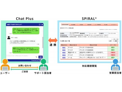 パイプドビッツの「スパイラル(R)」とチャットプラスの「ChatPlus」が連携～ チャット履歴をCRMに自動連携し、円滑な顧客対応履歴の共有を実現 ～