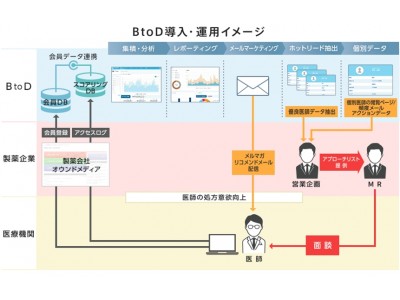 業界初！製薬企業向けマーケティングオートメーションパッケージ「ＢtoＤ(Business to Doctor）」をリリース