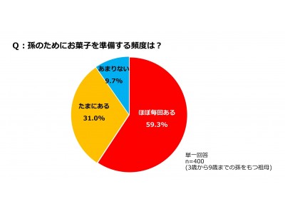 クラシエ 子どもとおかしのアンケート Vol.3　祖父母と孫のコミュニケーションに関する意識調査