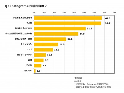 クラシエ 子どもとおかしのアンケート　Vol.5ママのInstagram利用状況に関する意識調査