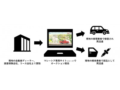 損害車買取シェアNo.1のタウ　マレーシアに現地法人を設立、現地で損害車ビジネスを開始