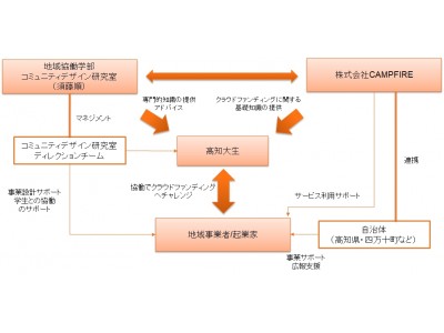 クラウドファンディングを活用した実践型教育＆事業創造プロジェクトの実施