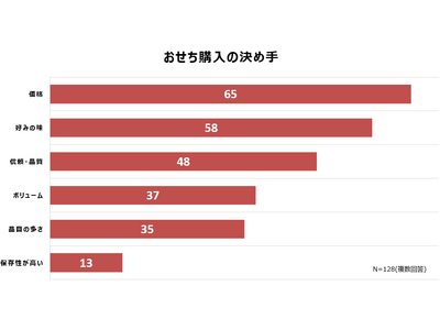 2026年 おせち料理に関する意識調査 ／「節約」と「奮発」の二極化