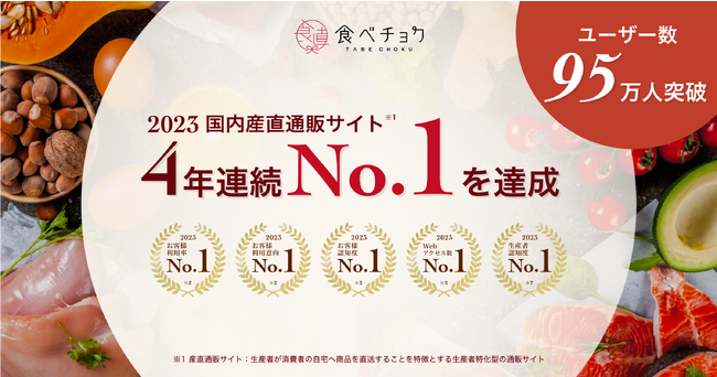食べチョク、利用率や認知度などで4年連続No.1を獲得。月間最高売上が1,800万を超える生産者も。
