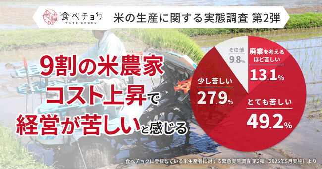 米農家の9割が「経営が苦しい」と回答。補助金なしでは6割が赤字。農機具・燃料・肥料の値上がりによる生産コスト上昇が主因。