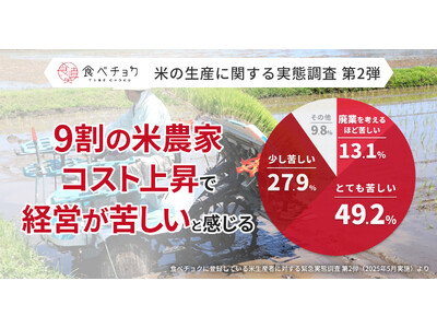 米農家の9割が「経営が苦しい」と回答。補助金なしでは7割が赤字。農機具・燃料・肥料の値上がりによる生産コスト上昇が主因。