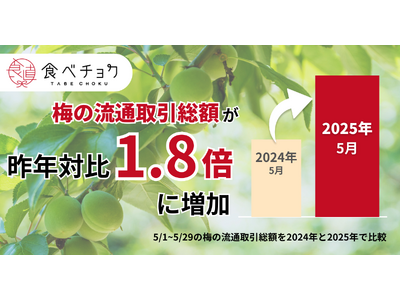 食べチョク、梅の流通額が1.8倍に拡大。7割の生産者が収穫量減を予測。不作で高まる産地直送ニーズに応え、買って応援クーポンを限定配布。