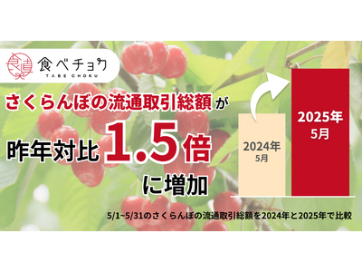 さくらんぼ生産者の8割が収穫量減を予測。一方で食べチョク内の流通額は1.5倍に拡大。買って応援クーポンを限定配布。