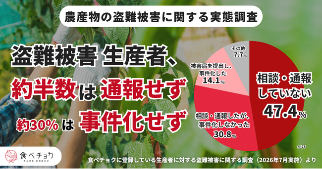 生産現場の盗難被害、公的統計は氷山の一角か。生産者の約半数が警察に相談せず