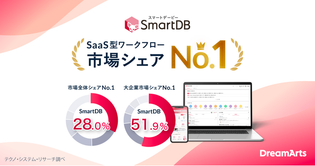 SmartDBがSaaS型ワークフロー市場で5年連続シェアNo.1を獲得　-大企業シェアも連続No.1、標準機能の充足度と実用的なAI活用を強みに-