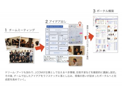 ドリーム・アーツ、J:COMの全社コミュニケーション基盤刷新を支援