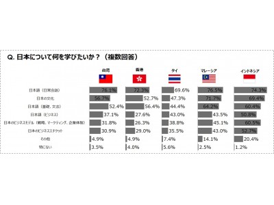 FUN! JAPANユーザー人気No.1の留学先は「日本」！彼らが日本で学びたいこととは？アジア５カ国の留学事情を調査・結果発表
