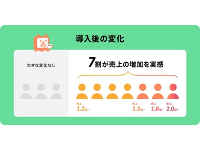 【インターネット予約に関する調査】営業時間外のインターネット予約は全体の51.6％　機会損失を防ぐにはネット予約が不可欠