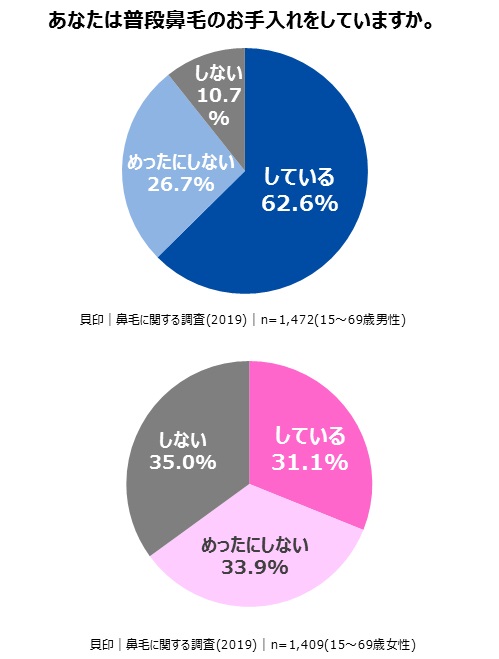 普段から鼻毛ケアをしている男性は6割以上で女性の約2倍！　パートナーの鼻毛が出ていた時に指摘する女性はなんと8割超え　約2割の男女が相手の鼻毛が出ていると魅力減と回答