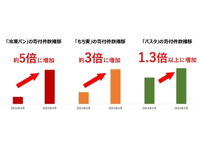 【ふるさと納税お礼品トレンド】物価高の中、選ばれているふるさと納税お礼品の傾向「米の代替食」「手軽なご飯...