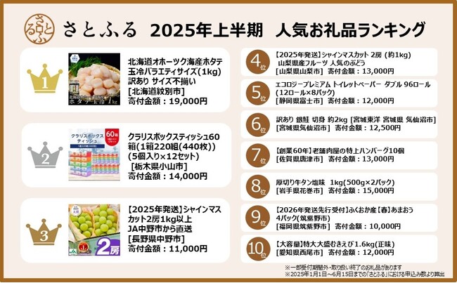 さとふる、2025年上半期ふるさと納税人気お礼品ランキングを発表！