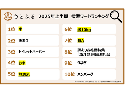 【ふるさと納税お礼品トレンド】2025年上半期検索キーワードランキング1位は米!関連ワードも複数ランクイ...