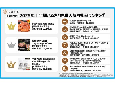 【さとふるニュースレター】＜東北版＞2025年上半期ふるさと納税人気お礼品ランキング根強い人気のお礼品がランキング上位を占める結果に物価高の影響を受け「訳あり」お礼品が4件ランクイン