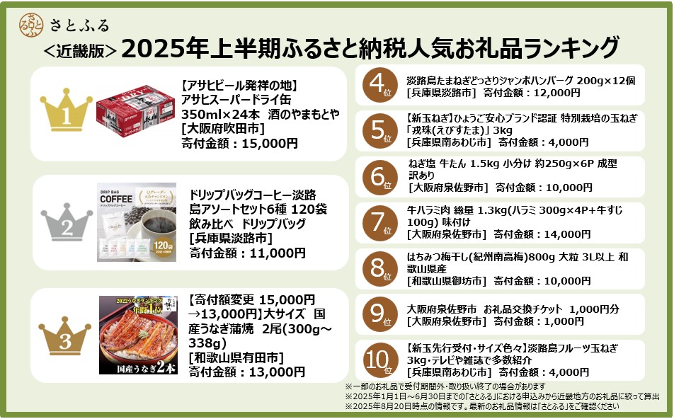 【さとふるニュースレター】＜近畿版＞2025年上半期ふるさと納税人気お礼品ランキング 市場価格高騰が続く「飲料」のお礼品が1位と2位を獲得