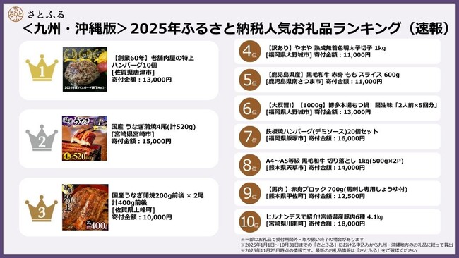 【さとふるニュースレター】<九州・沖縄版>2025年ふるさと納税人気お礼品ランキング(速報)