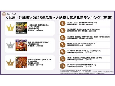 【さとふるニュースレター】＜九州・沖縄版＞2025年ふるさと納税人気お礼品ランキング（速報）