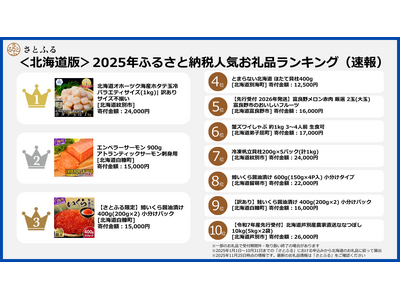 【さとふるニュースレター】＜北海道版＞2025年ふるさと納税人気お礼品ランキング（速報）