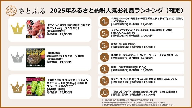 さとふる、2025年ふるさと納税人気お礼品ランキング(確定版)を発表!