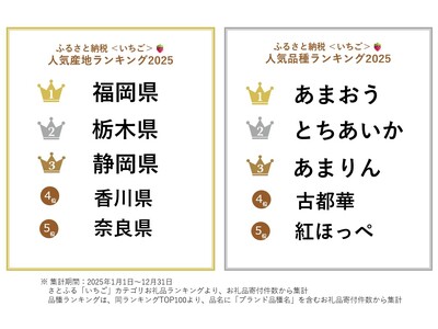 【ふるさと納税お礼品トレンド】福岡県産「あまおう」が人気の「いちご」として不動の1位