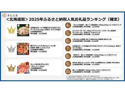 【さとふるニュースレター】＜北海道版＞2025年ふるさと納税人気お礼品ランキング（確定）