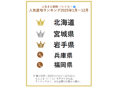 【ふるさと納税お礼品トレンド】価格高騰中の「いくら」をふるさと納税で楽しむ人気産地ランキングでは、北海道...